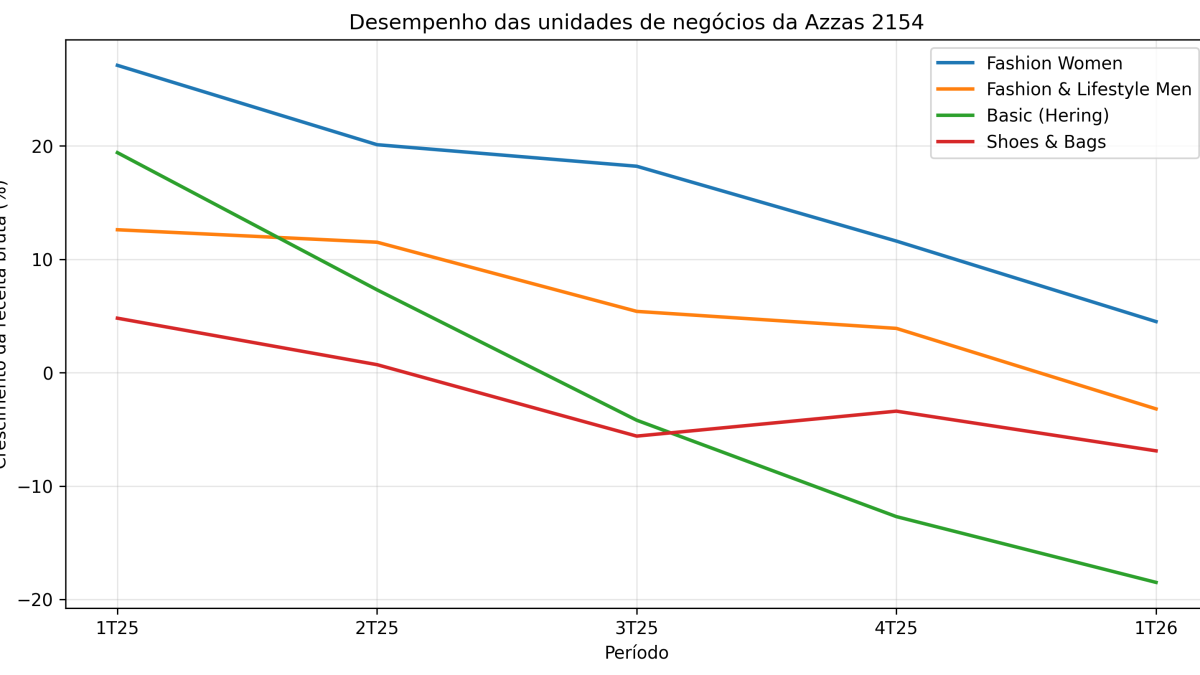 A Farm pode até não valer mais que a Azzas 2154 (AZZA3) inteira, mas ainda é a galinha dos ovos de ouro. Por que vender e o que sobraria?