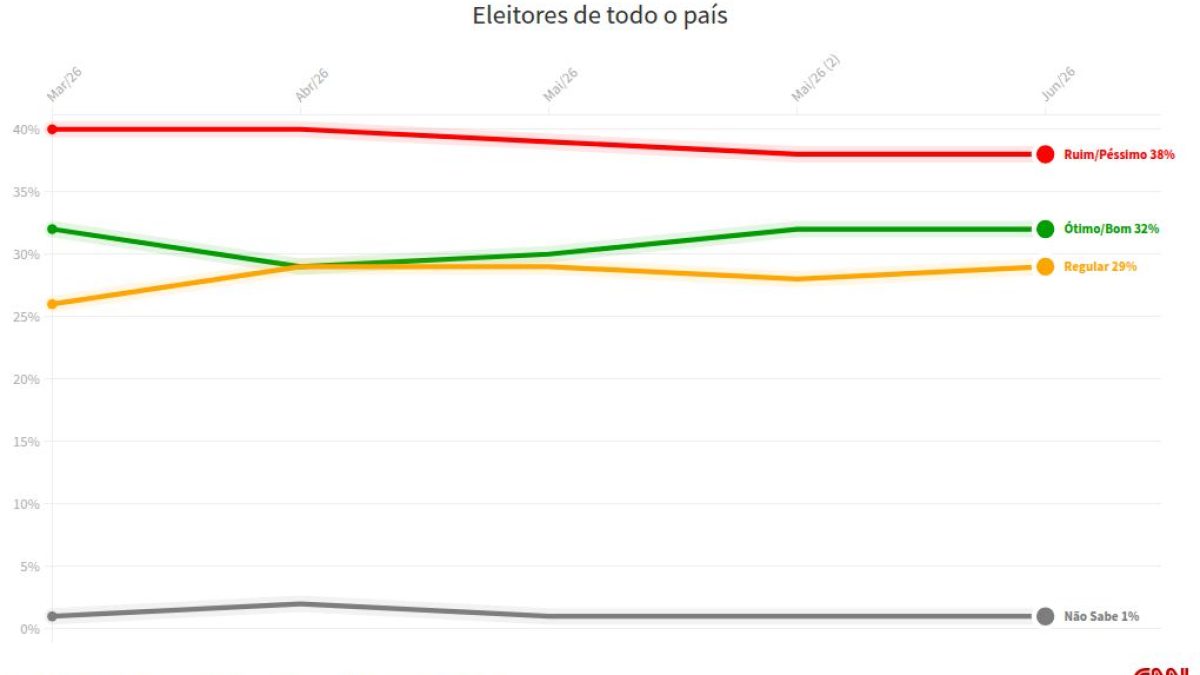 Datafolha: governo Lula tem avaliação negativa de 38%, positiva é de 32%