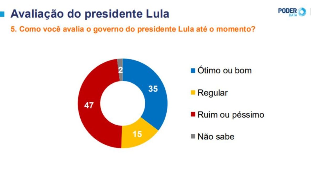 Poder Data: 47% avaliam gestão de Lula como ruim ou péssima
