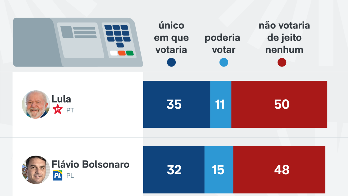 50% rejeitam votar em Lula e 48% em Flávio, diz PoderData/Aya