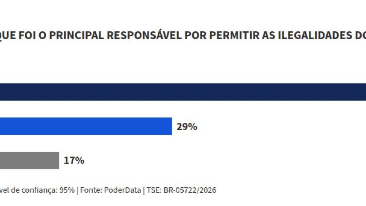 PoderData: 54% culpam governo Lula por caso Master e 29%, gestão Bolsonaro