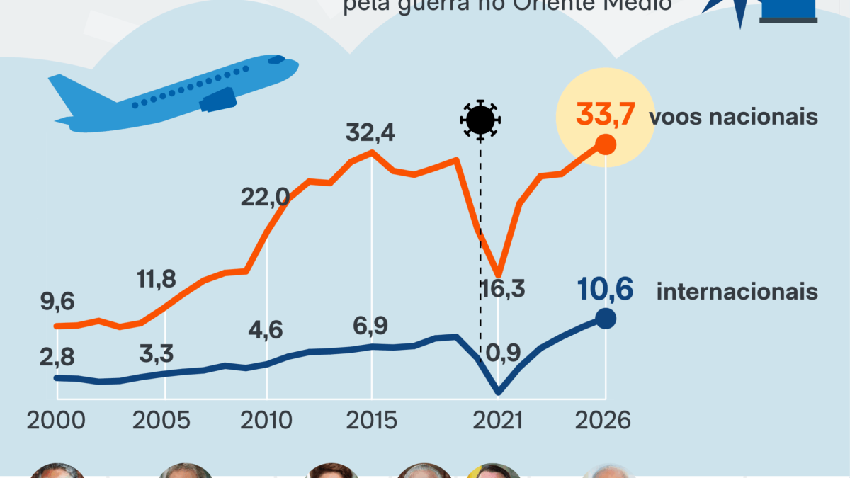 Aviação brasileira registra recorde de passageiros em 2026, apesar da alta de preços