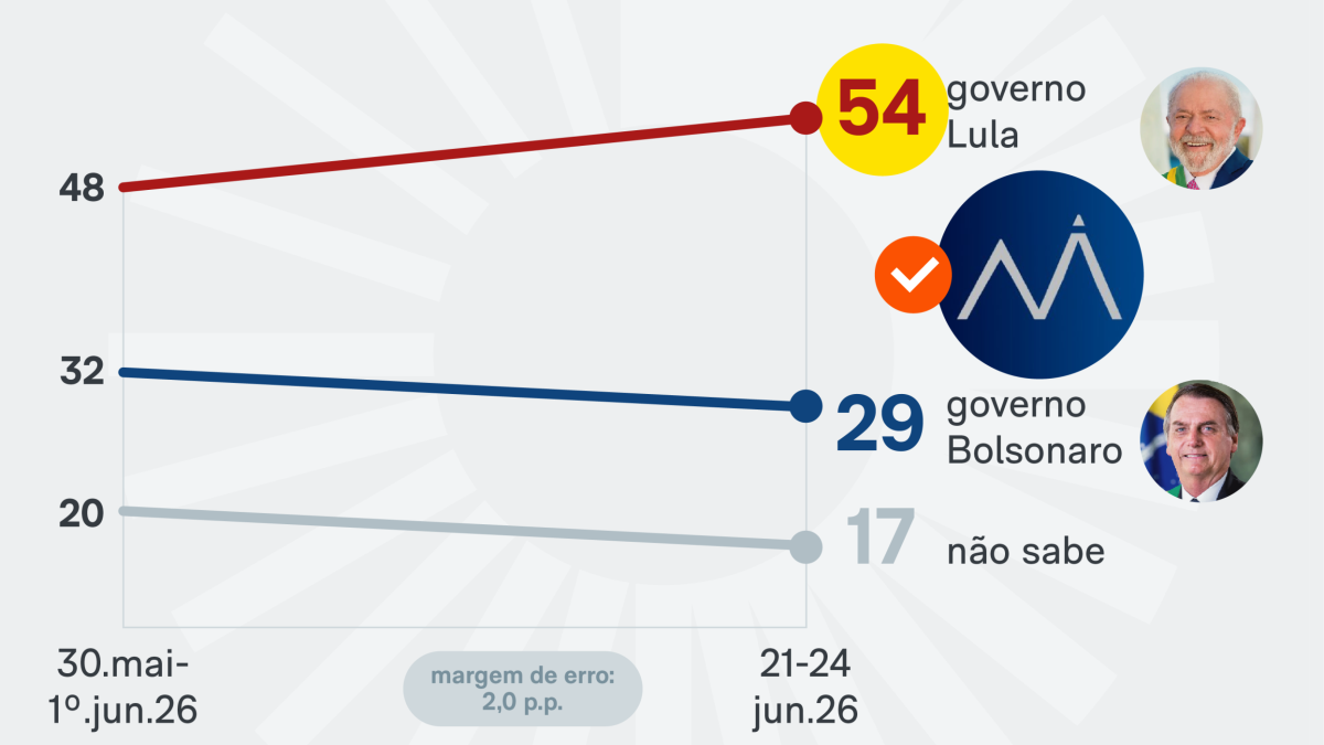 Entre quem diz saber do caso Master, 54% culpam governo Lula
