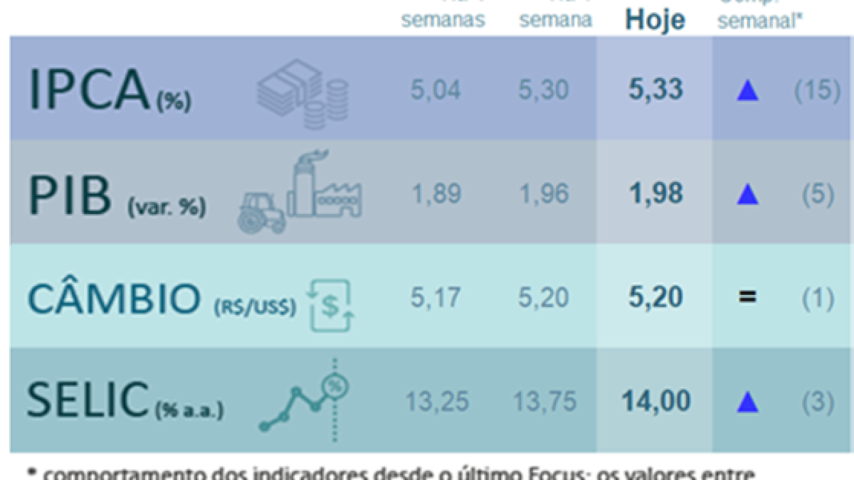 O que esperar da Selic a partir de agora? Entenda cenário após último corte e conheça 4 títulos de renda fixa para ‘turbinar’ sua carteira