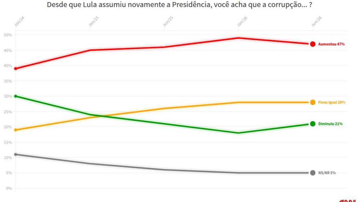PoderData: 47% veem aumento da corrupção no governo Lula