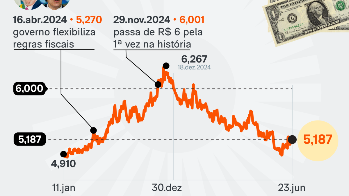 Dólar sobe 0,88% e fecha a R$ 5,187; Ibovespa também tem alta