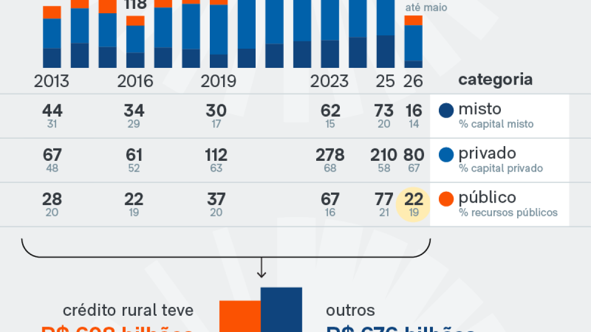 Crédito rural contou com R$ 608 bi de recursos públicos desde 2013