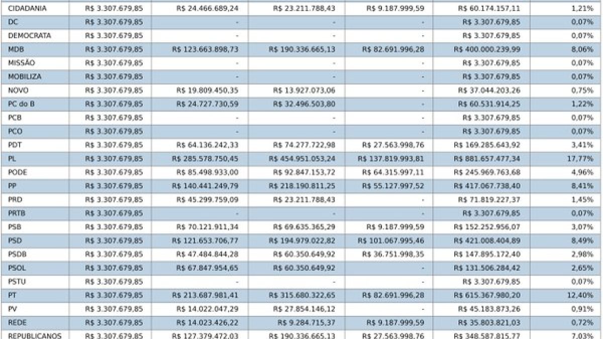 TSE divulga distribuição de R$ 4,9 bilhões do Fundo Eleitoral para partidos em 2026