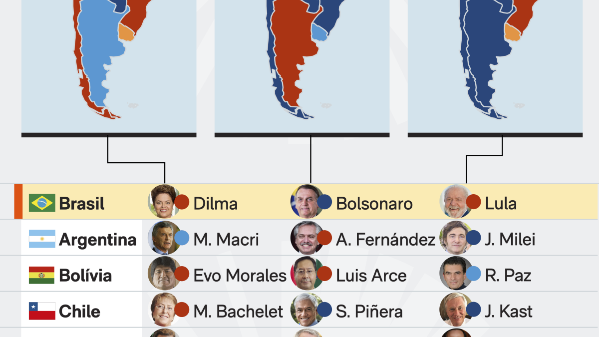 Direita prepara terreno para superar esquerda na América do Sul
