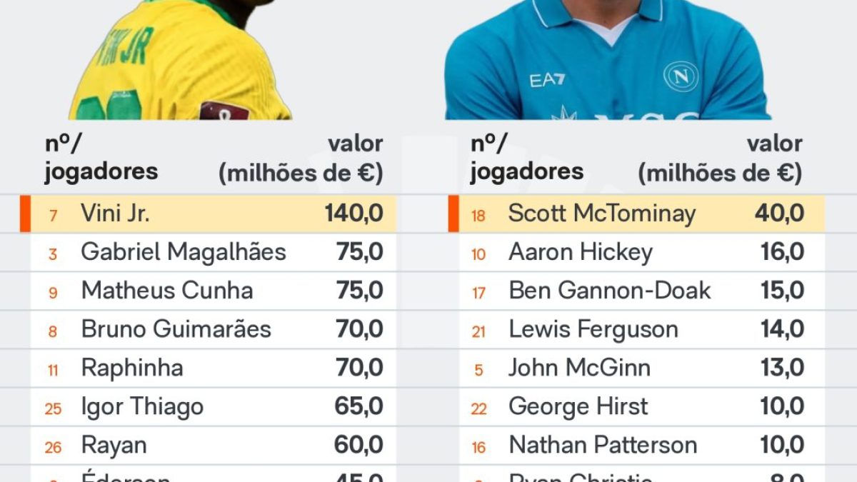 Seleção brasileira vence e se classifica para 2ª fase da Copa