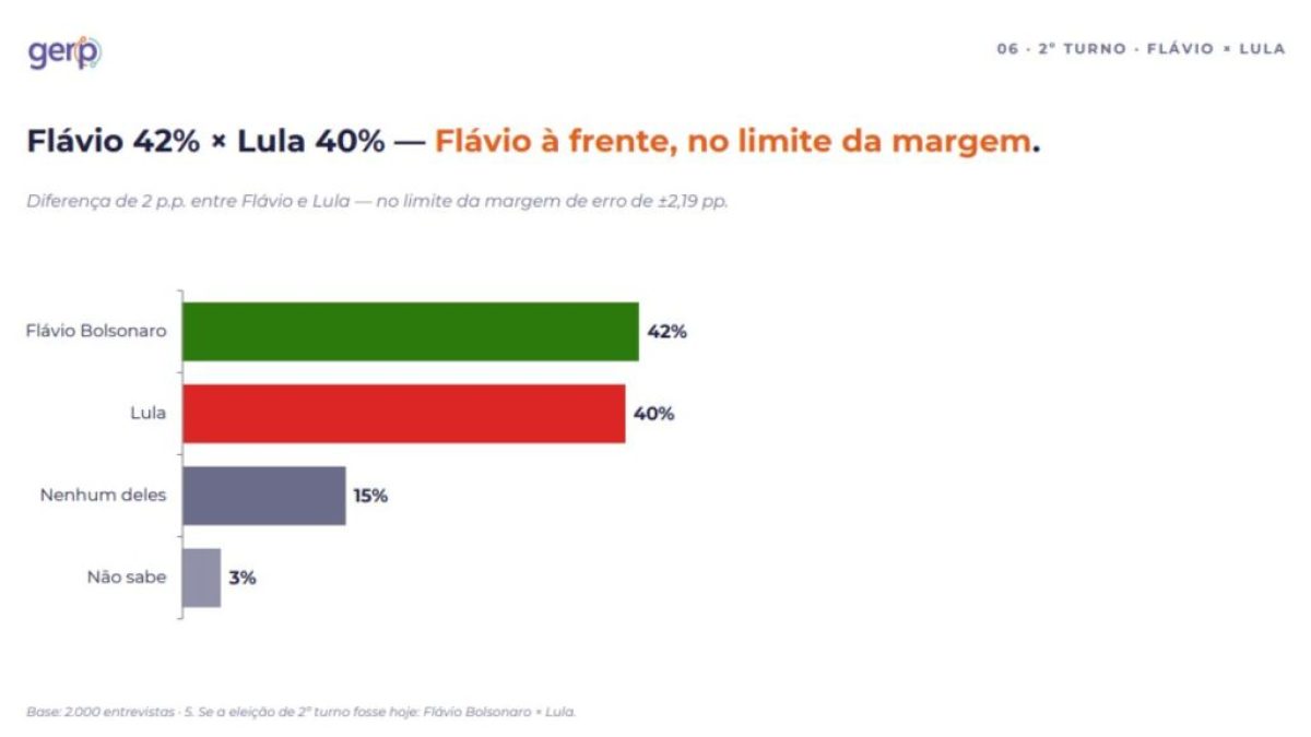 Gerp: Flávio e Lula aparecem tecnicamente empatados no 2º turno