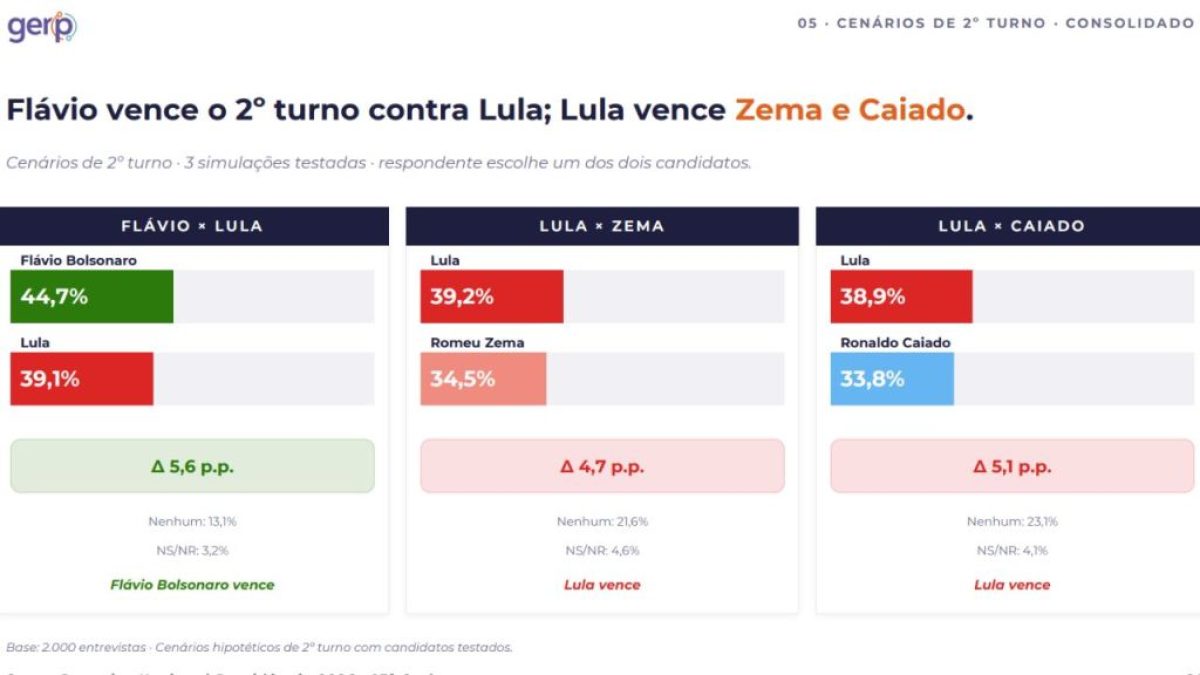 Pesquisa Gerp aponta empate técnico entre Lula e Flávio no 1º turno; senador lidera no 2º
