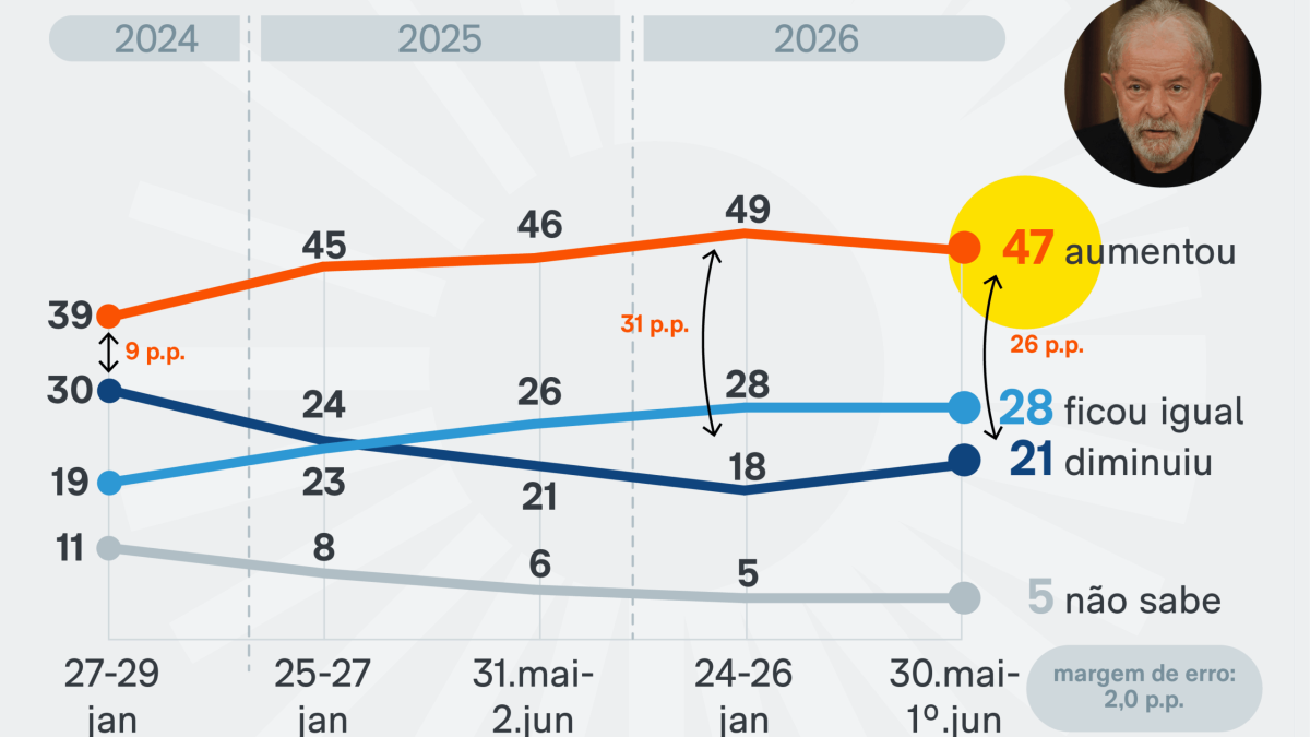PoderData: 47% veem aumento da corrupção no governo Lula
