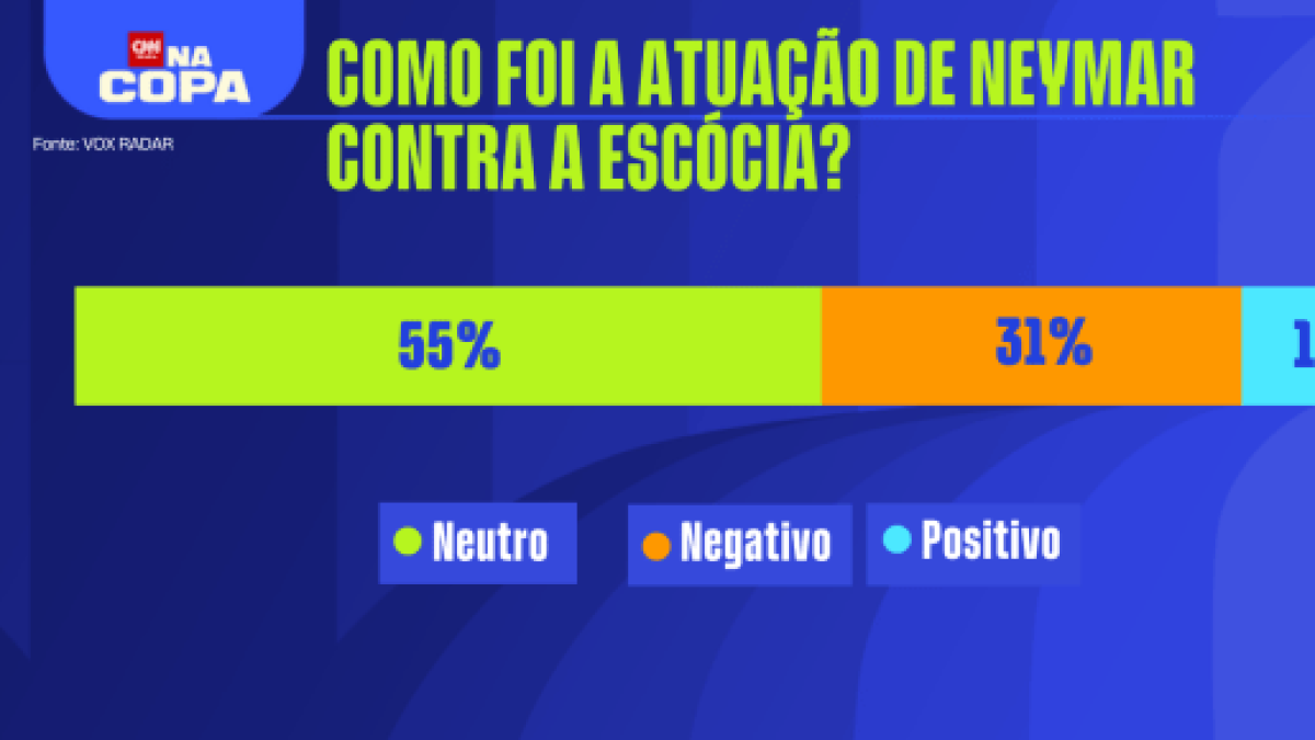 Neymar volta à Seleção, mas pouco agrada nas redes após estreia na Copa