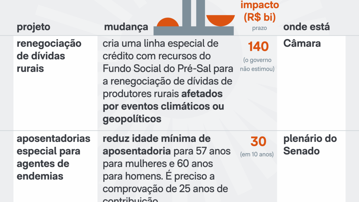 Senado aprova crédito rural e analisa outras pautas-bomba com impacto bilionário