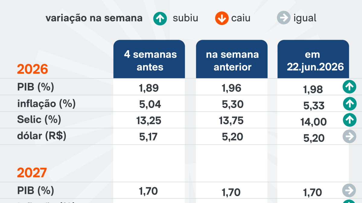 Mercado estima avanço da inflação e dos juros em 2026, diz Focus