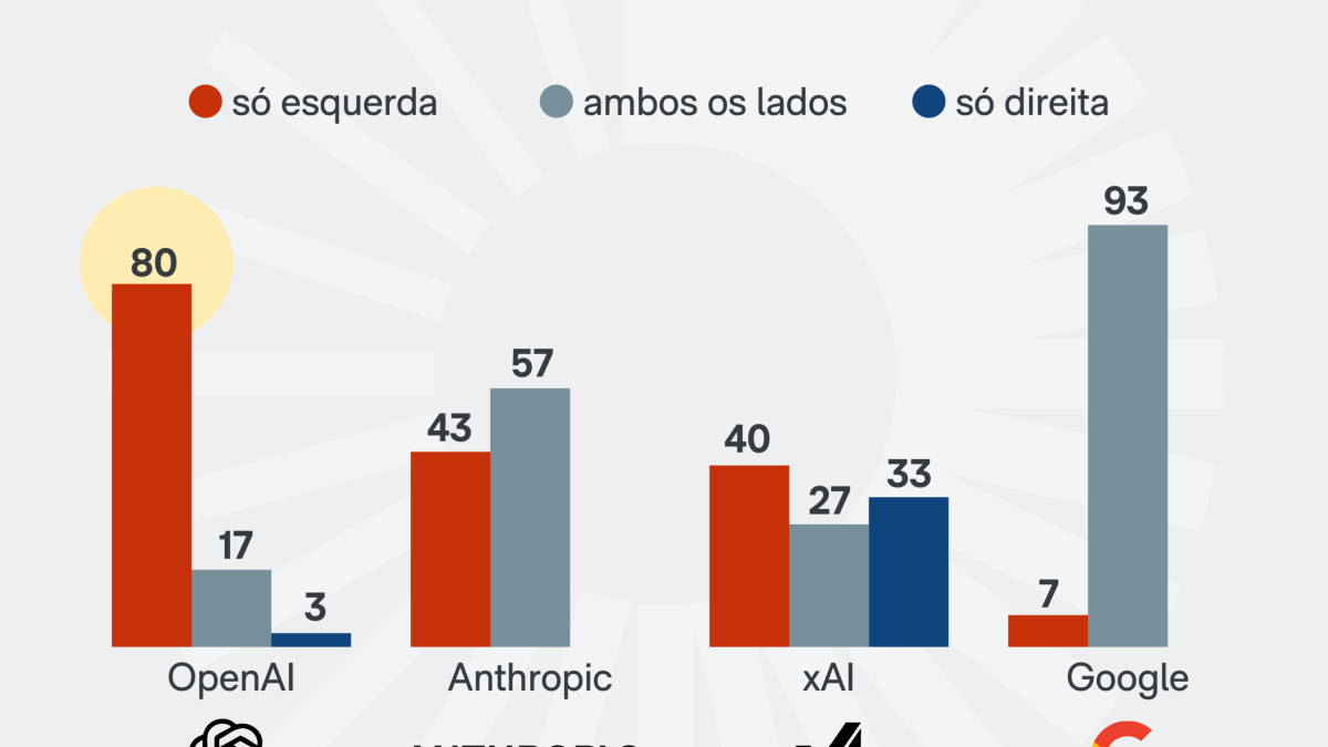 80% das respostas do ChatGPT têm argumentos de esquerda, diz jornal