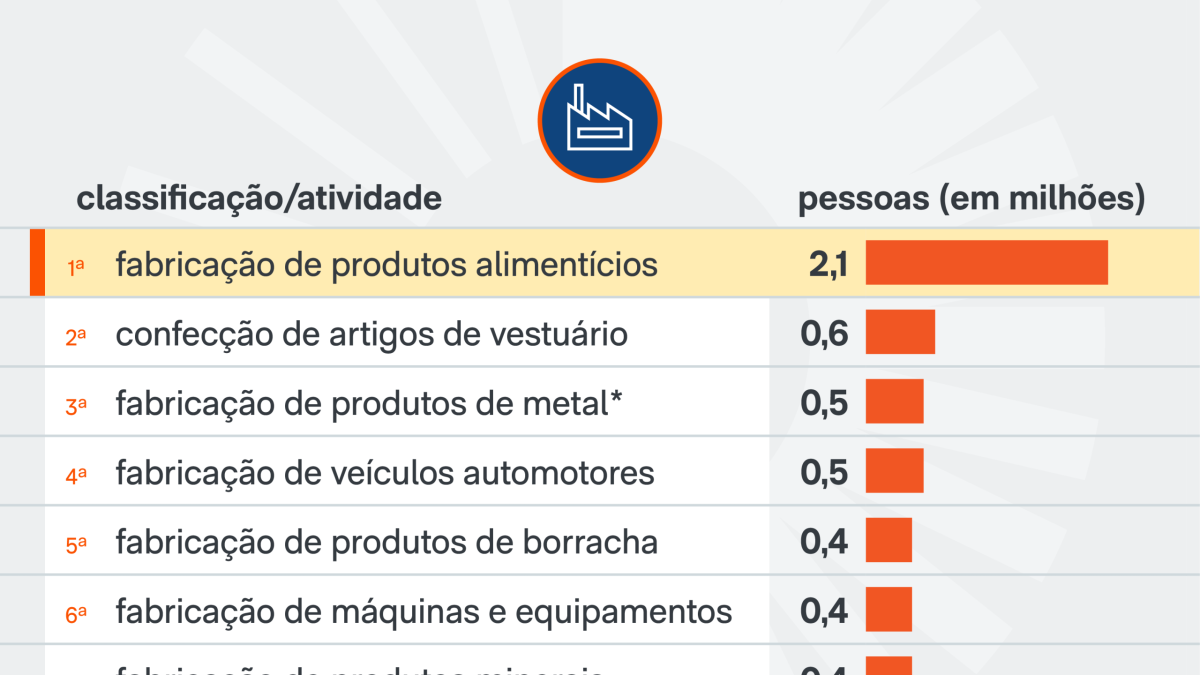 Ocupação na indústria foi de 8,7 milhões em 2024, diz IBGE