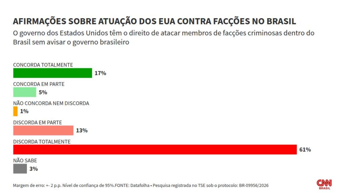 Datafolha: 59% apoiam EUA classificarem CV e PCC como terroristas