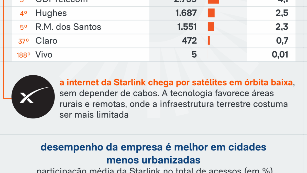 Starlink lidera banda larga em municípios hiper-rurais do Brasil