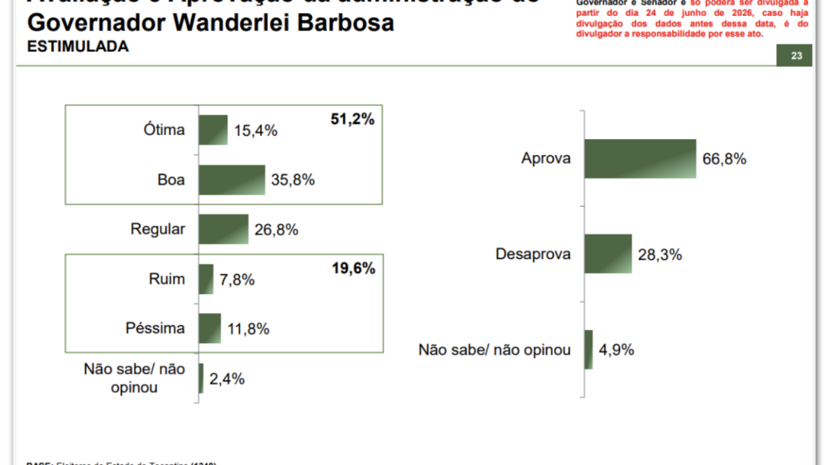 Wanderlei Barbosa é aprovado por 66,8% no Tocantins