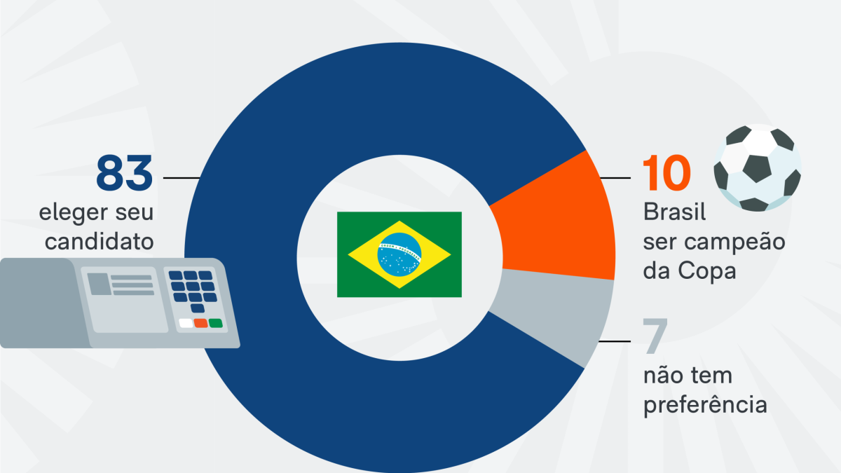 83% acham mais importante eleger presidente do que Brasil ser hexa