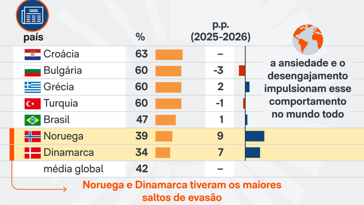 47% dos brasileiros evitam se informar, aponta pesquisa do Reuters Institute