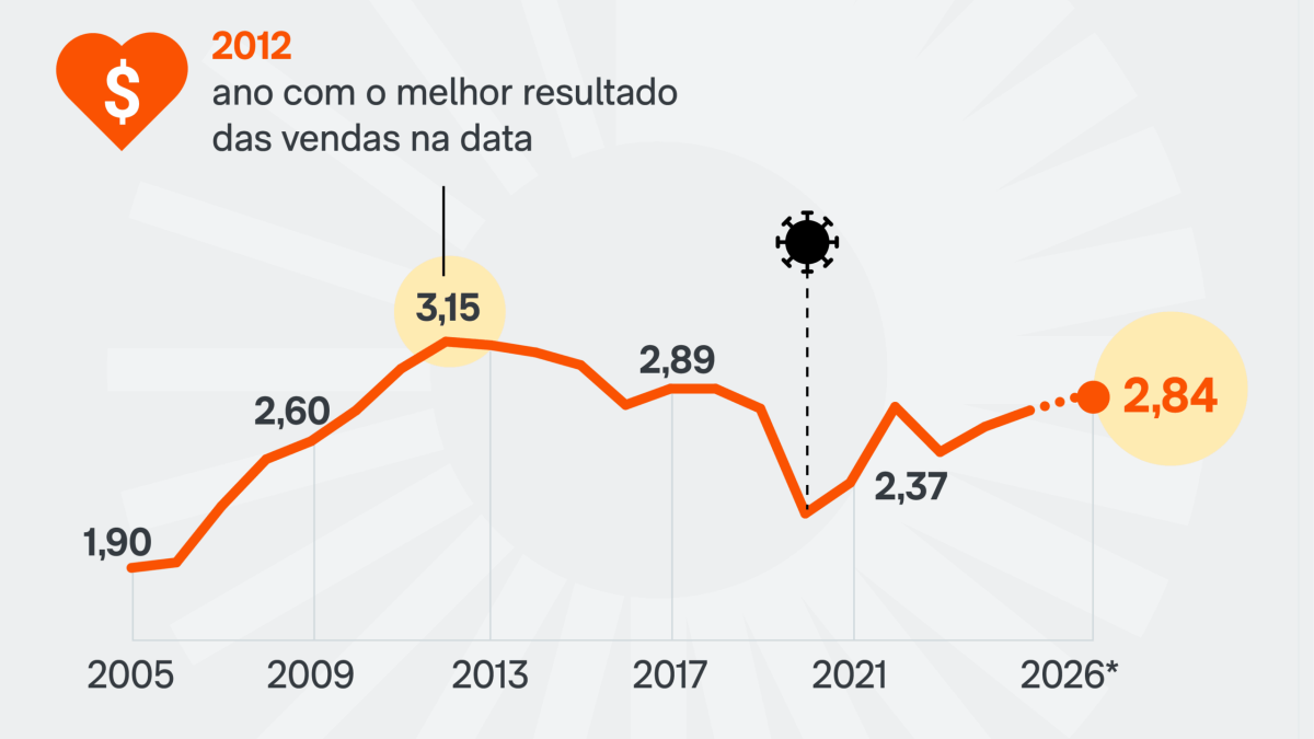 Vendas para o Dia dos Namorados devem crescer 2,5% em 2026, projeta CNC