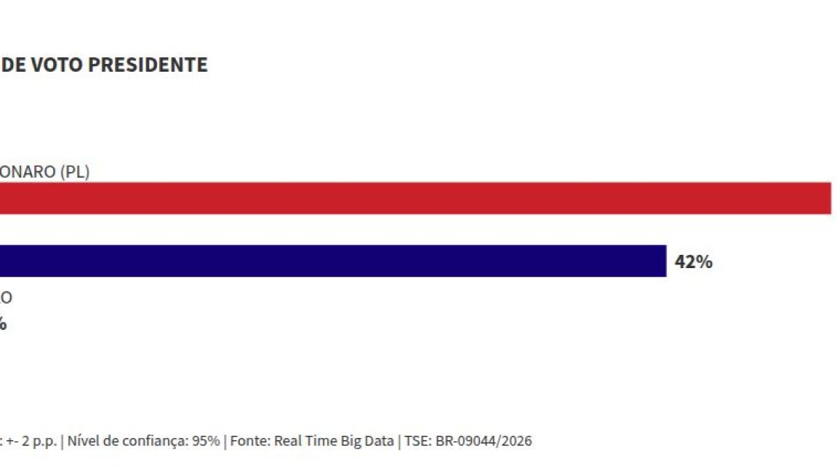 Real Time Big Data: Flávio tem 51% no 2º turno no RS; Lula, 42%
