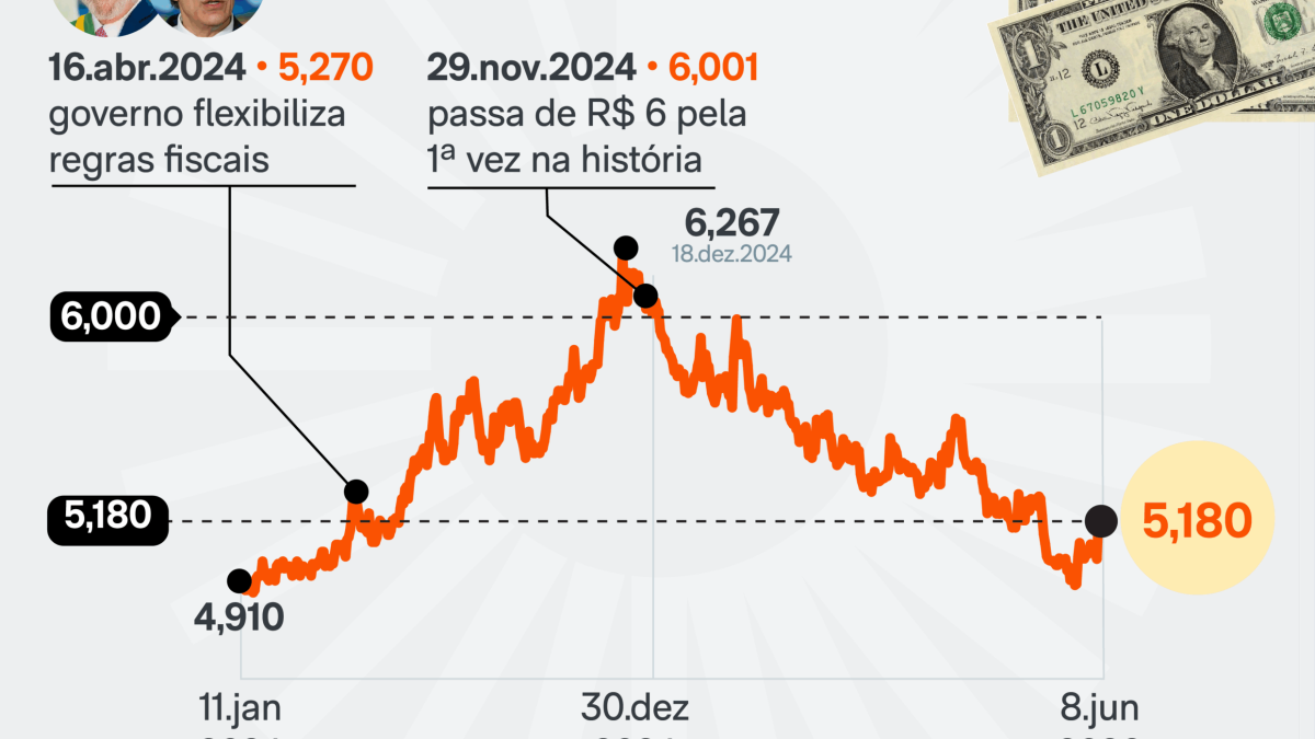 Dólar sobe a R$ 5,18 e Ibovespa cai com tensão no Oriente Médio