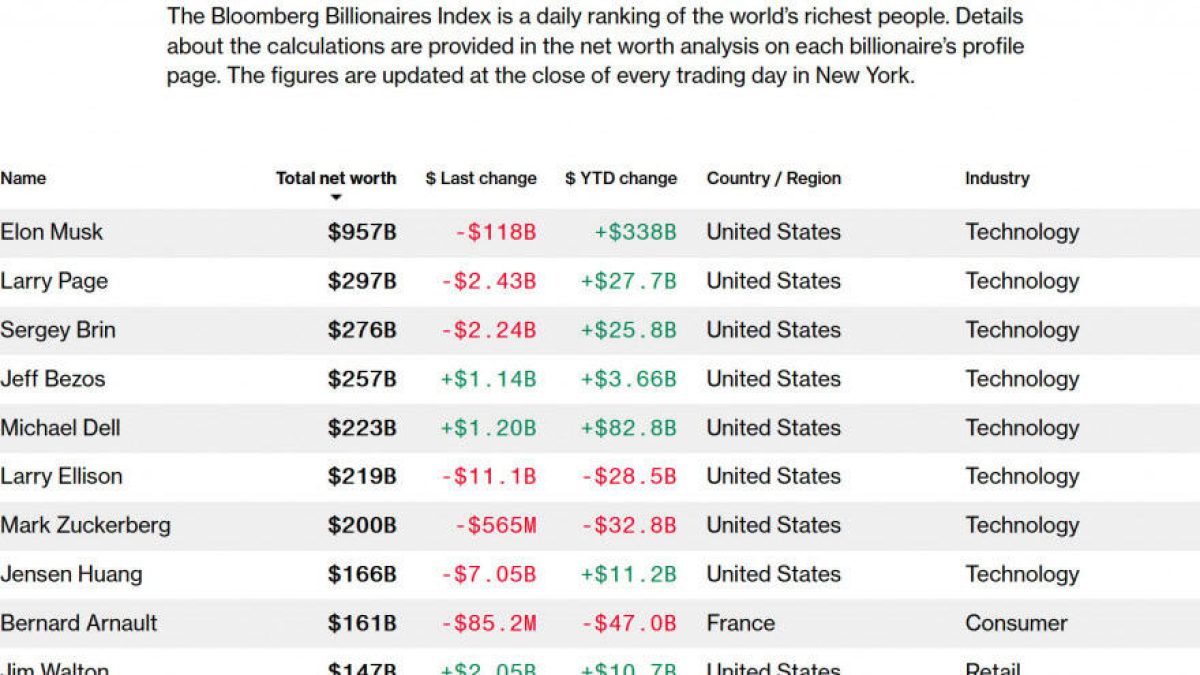 Em poucos dias, Elon Musk perde mais de US$ 100 bilhões