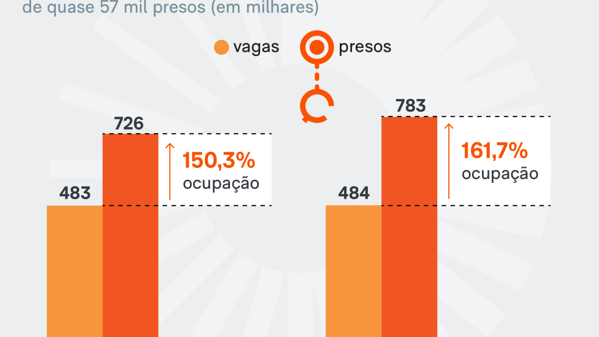 Superlotação em presídios sobe para 160,7% em seis meses, aponta CNJ