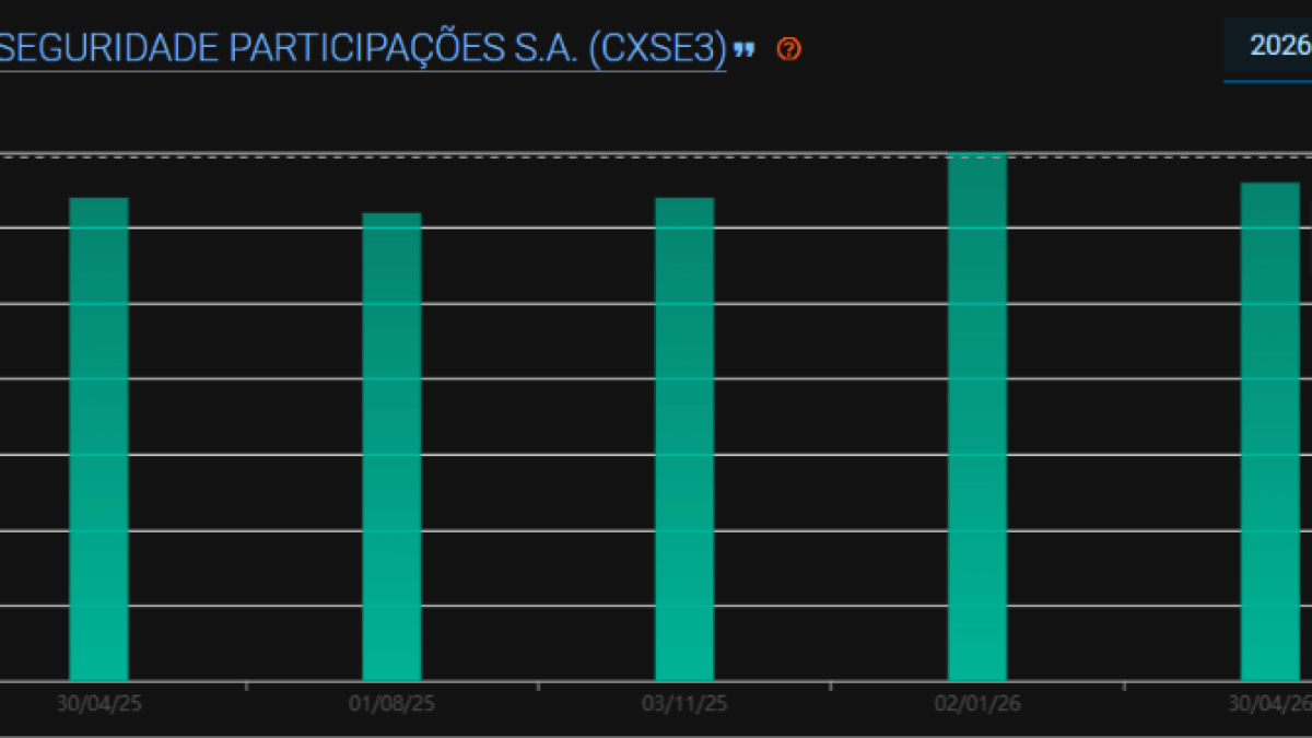 Dividendos da Caixa Seguridade: distribuição de 90% do lucro vai continuar?