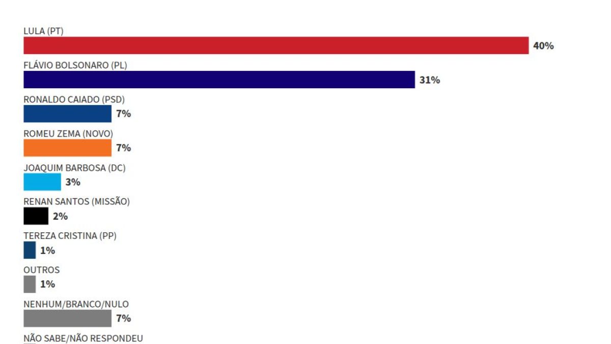 Pesquisa Alfa aponta Lula com 40% e Flávio com 31% no 1º turno