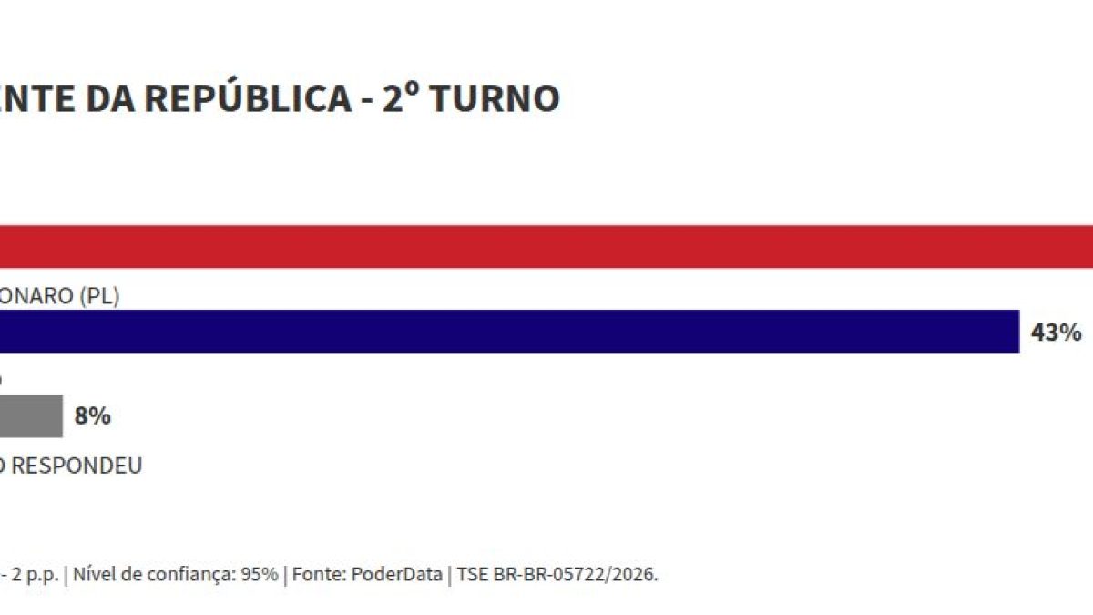 PoderData: Lula empata com Flávio, Zema e Caiado no 2º turno