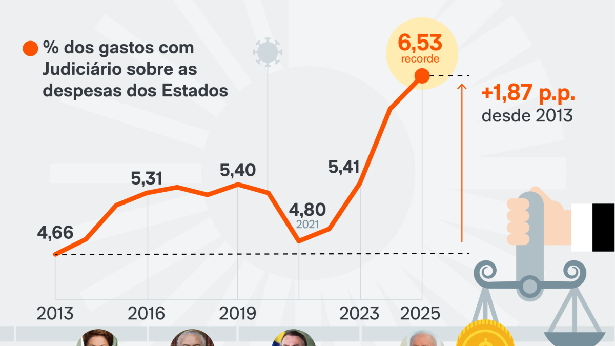 Gastos dos estados com Judiciário atingem recorde de R$ 95,9 bilhões em 2025