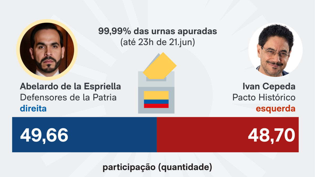 Aliado de Petro evita declarar derrota e pede impugnação de mesas