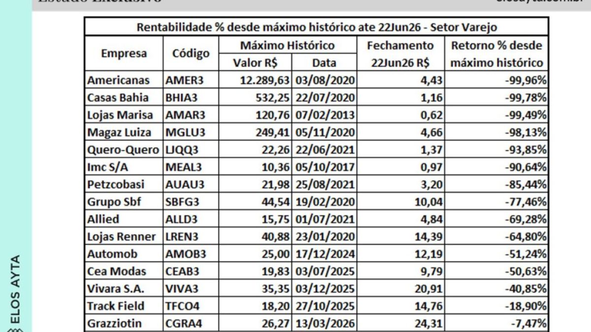 Magalu (MGLU3), Americanas (AMER3), Casas Bahia (BHIA3) e mais: ações do varejo acumulam quedas de até 99% ante máximas históricas