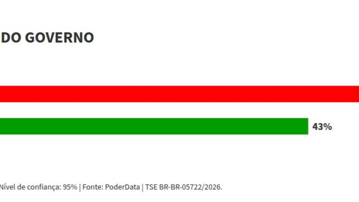 PoderData: governo Lula é desaprovado por 52% dos eleitores; 43% aprovam