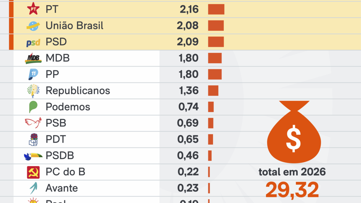 PL supera PT e lidera ranking de emendas empenhadas no 1º semestre de 2026