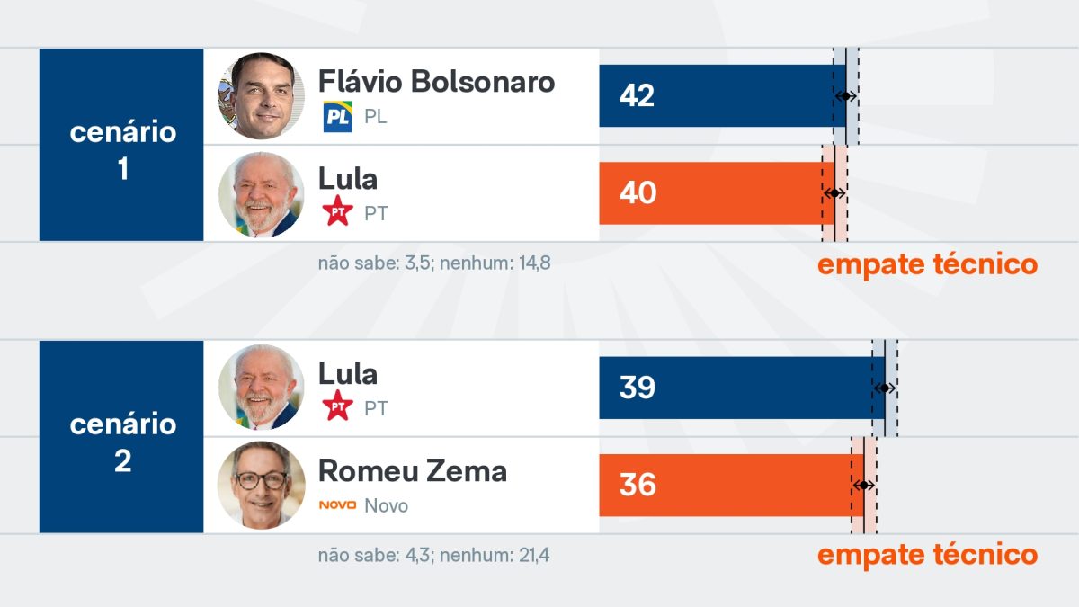 Flávio e Lula empatam no 2º turno, diz pesquisa