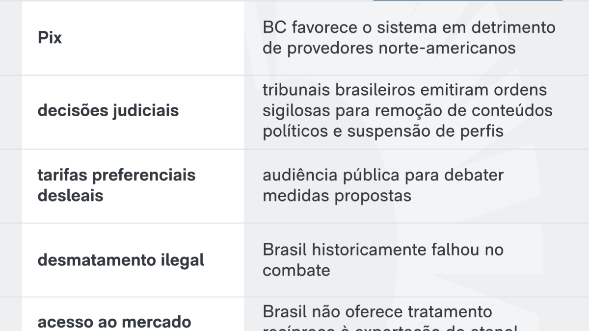 Desmatamento na Amazônia cai 61,4% em maio e atinge menor patamar da série histórica