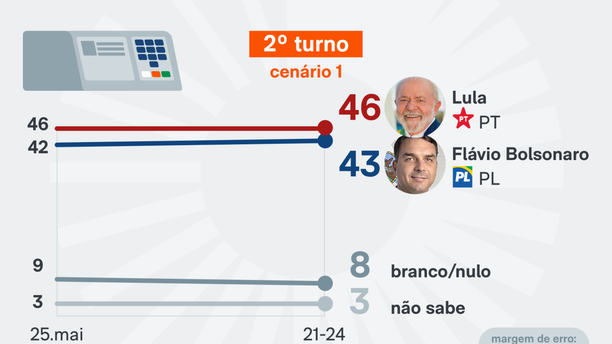 Lula tem 46% contra 43% de Flávio no 2º turno, diz PoderData