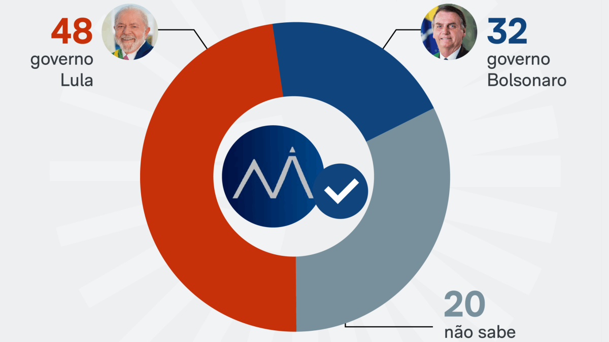 Pesquisa aponta que 48% dos que conhecem caso Master culpam governo Lula