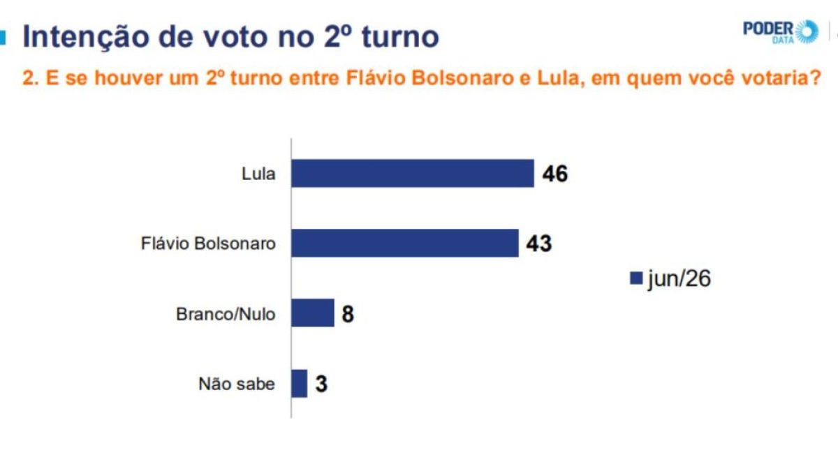 Poder Data: Lula aparece à frente de Flávio no segundo turno