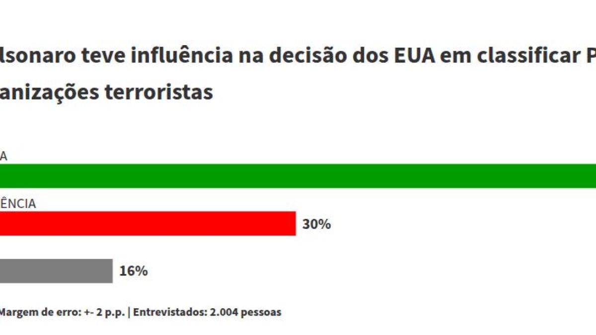 Datafolha: para 54%, Flávio influenciou decisão dos EUA sobre CV e PCC