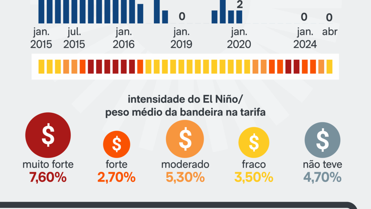 El Niño "muito forte" elevou conta de luz em até 7,6% no Brasil, aponta estudo