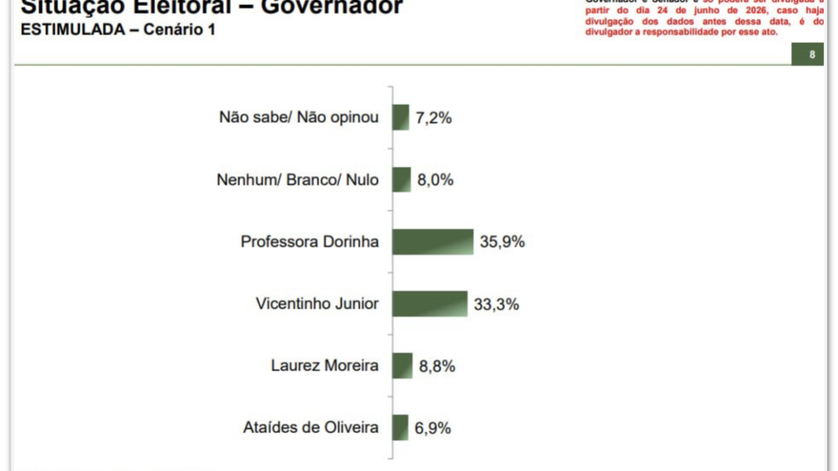 Dorinha e Vicentinho empatam na disputa pelo governo do Tocantins