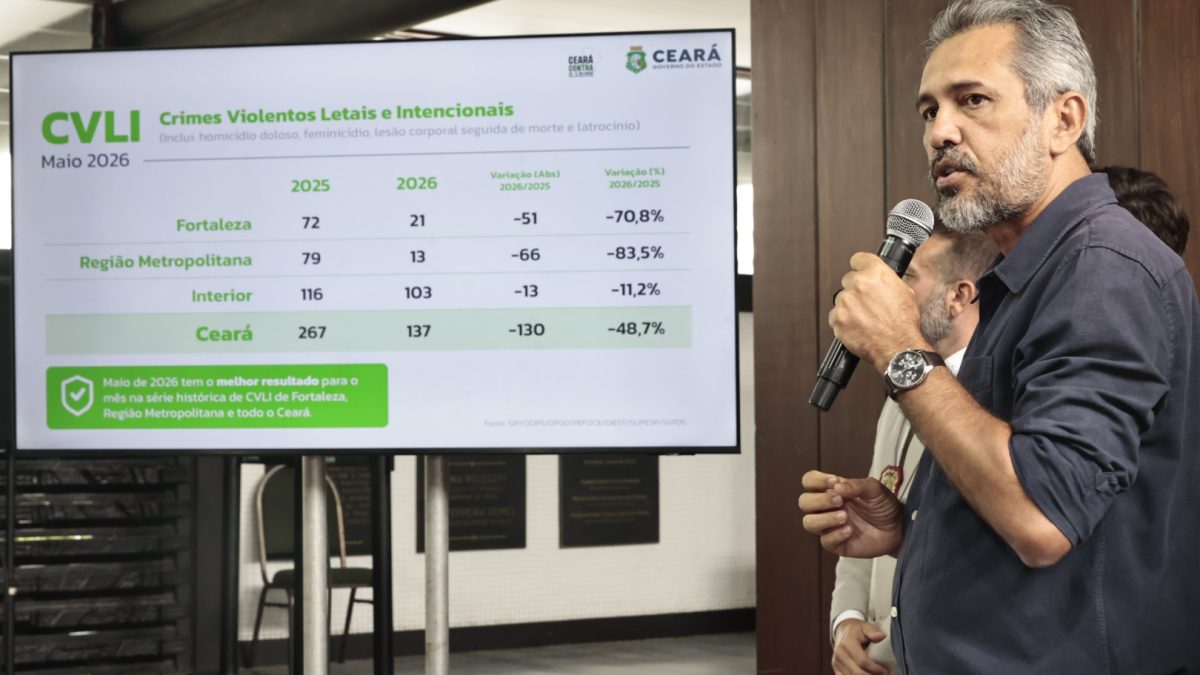 Crimes violentos caem 70,8% em Fortaleza e 48,7% no Ceará em maio de 2026