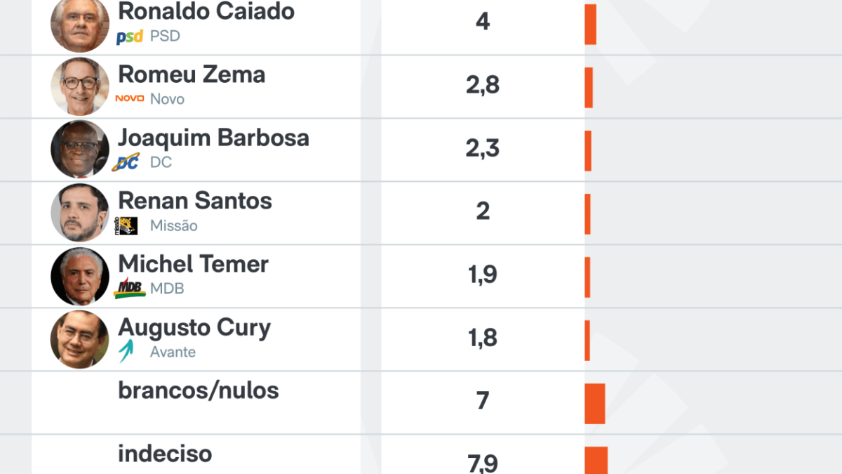 Pesquisa CNT mostra Lula com 42% no 1º turno, mas apenas 21% se declaram de esquerda